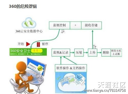 华为手机360安全卫士
:深度调查：危险的“360安全卫士”！“破坏性创新”其实是“创新型破坏