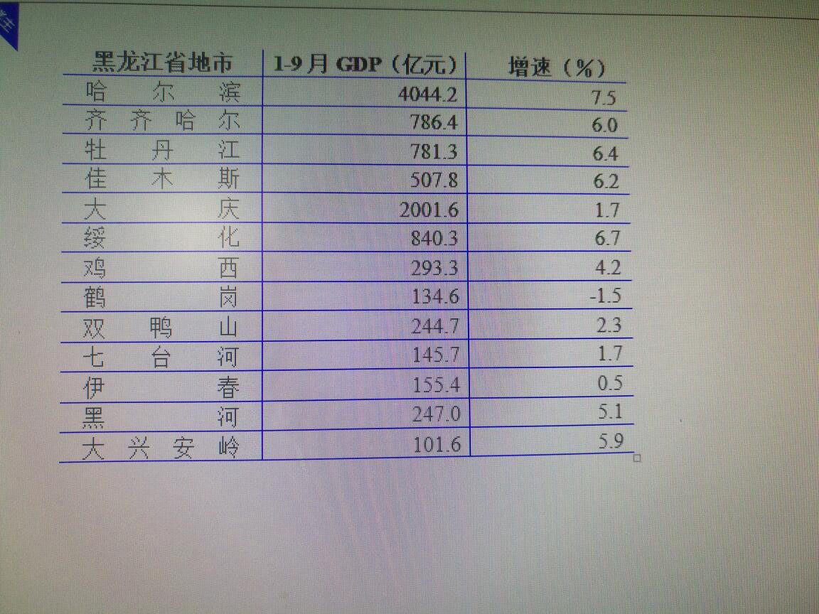 华为的手机排名第几
:黑龙江省伊春市gdp排名，看看伊春排第几