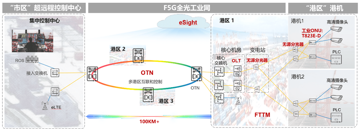 华为手机零流量传输怎么用
:华为联合伙伴发布F5G远控自动化解决方案，助力港口提质增效
