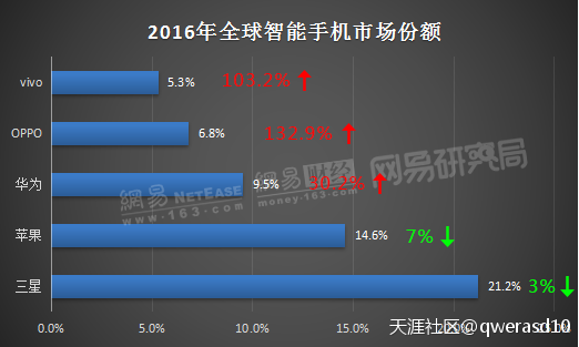 华为手机的年增长率
:四个指标告诉你:国产手机离苹果还有多远?(转载)