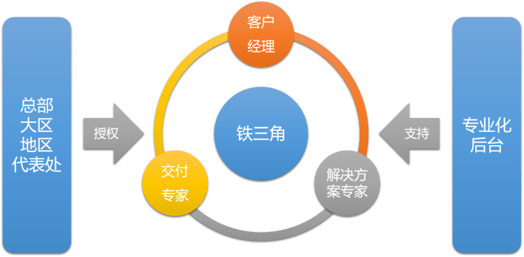 华为电信手机短信设置
:道成咨询阿米巴：华为铁三角、美的事业部制与阿米巴经营（下）