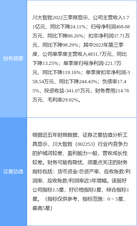 华为智能手机人脸识别
:异动快报：川大智胜（002253）2月1日14点22分触及涨停板