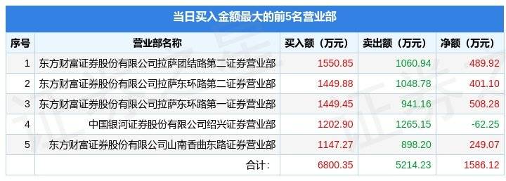 华为智能手机人脸识别
:2月9日川大智胜（002253）龙虎榜数据：游资赵老哥、杭州上塘路上榜