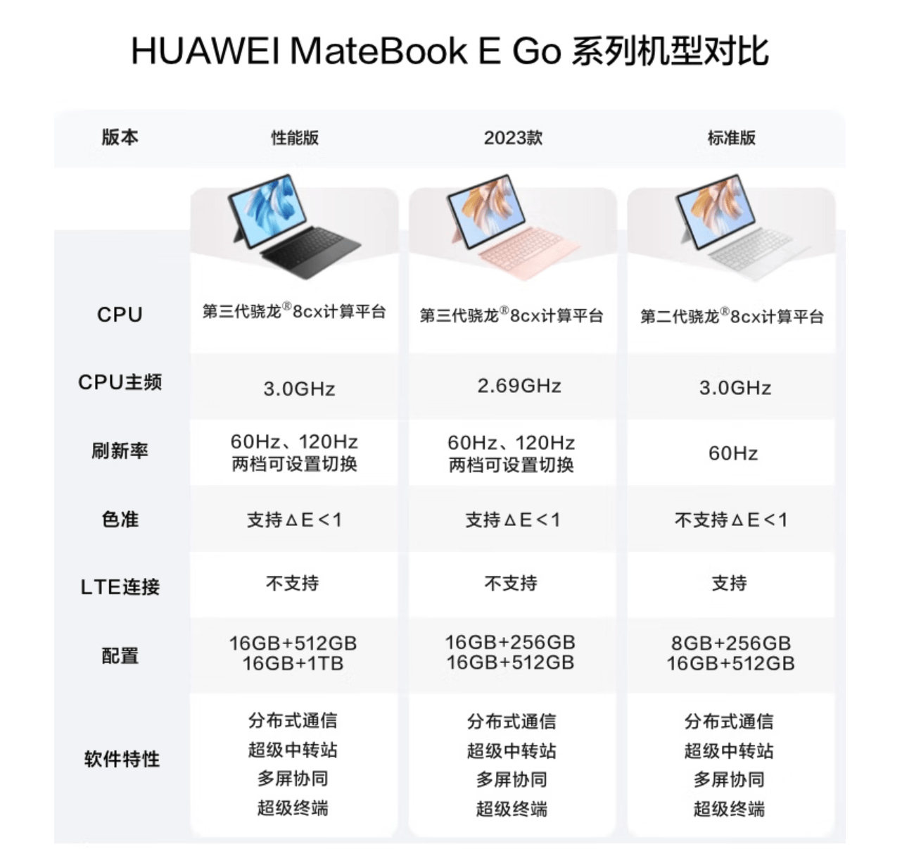 京东华为手机双11价格
:华为Matebook E Go 2023款上架：搭载低频版骁龙8cx Gen3