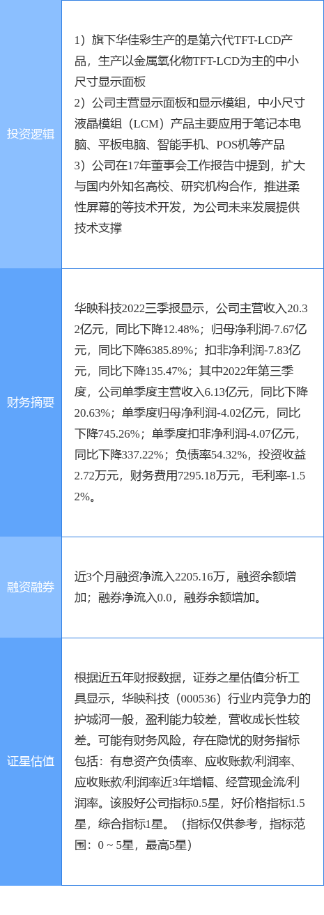 华为麦芒5手机价
:2月15日华映科技涨停分析：液晶面板/LCD，手机产业链，折叠屏概念热股