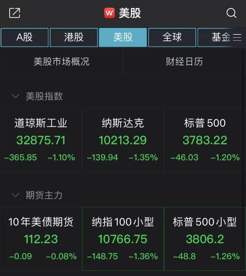 谷歌验证码苹果版收不到:美股三大指数均跌超1%，纳斯达克中国金龙指数重挫3.78%