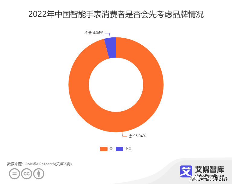 神奇手表苹果版下载
:中国智能手表市场数据分析: 95.94%消费者购买智能手表时，会先考虑品牌情况