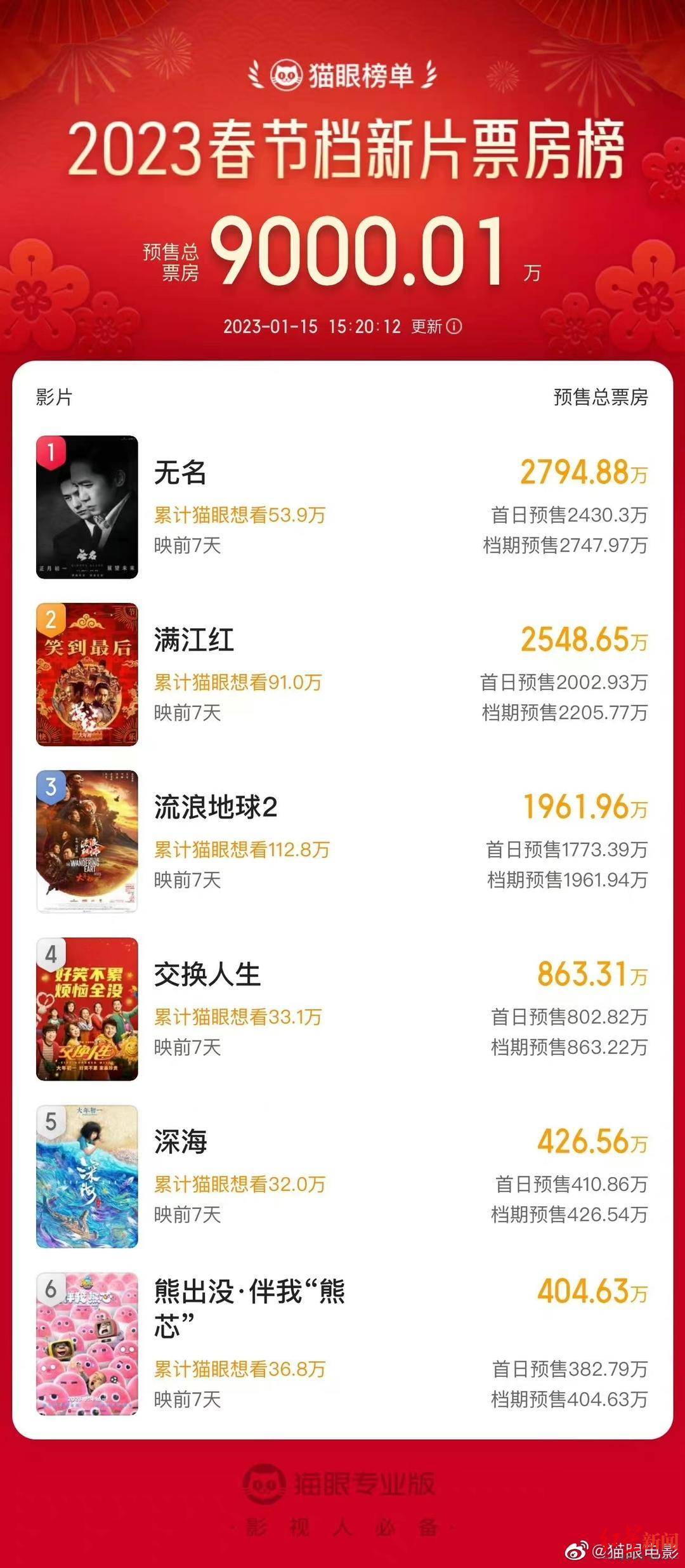 青苹果影院2019版
:春节档新片预售总票房破9000万！中国电影、博纳影业等公司受益