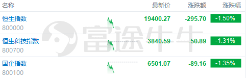 云顶之亦苹果版
:盘中速览 | 港股震荡走弱，三大指数均跌超1%；生物技术概念股集体冲高，乐普生物涨近20%，云顶新耀涨超10%