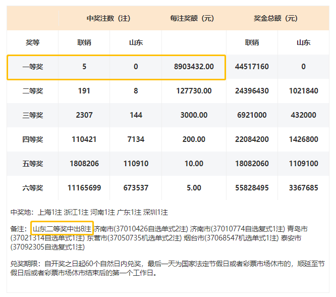 万彩吧彩票苹果版:双色球爆5注890万元一等奖 山东喜获8注二等奖