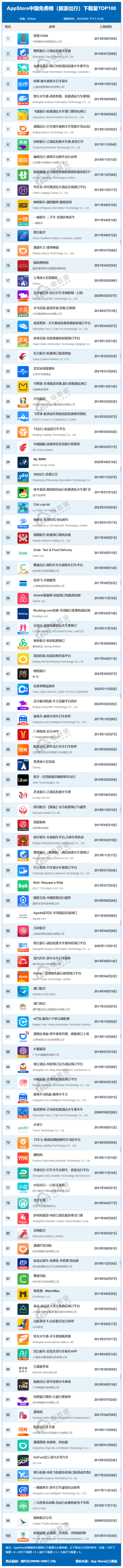美团助手推荐苹果版:4月AppStore中国免费榜(旅游出行)TOP100：携程 去哪儿 哈啰前五