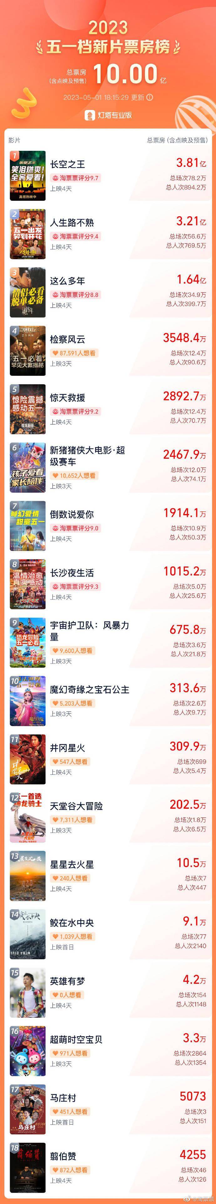 列王纷争苹果版:2023 年五一档新片总票房（含预售）突破 10 亿