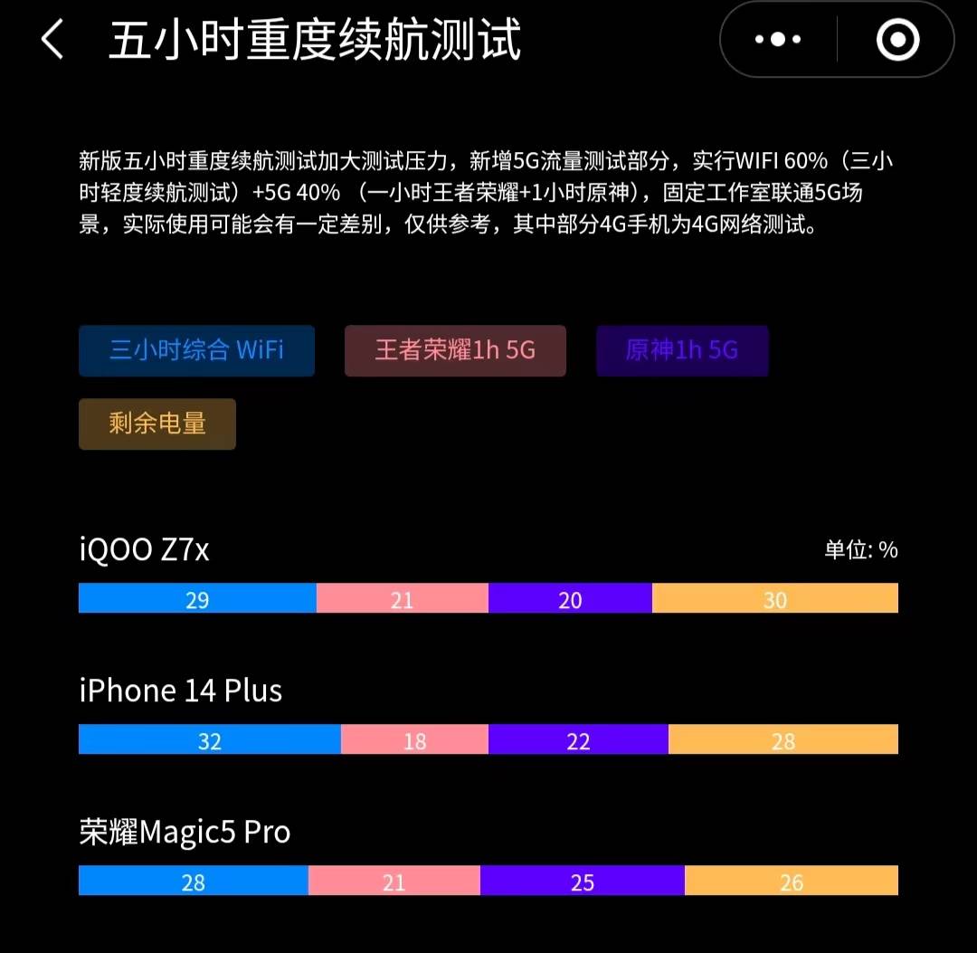 棋牌下695苹果版:五小时重度续航哪家强？iPhone14Plus排名第二，国产旗舰杀入前三