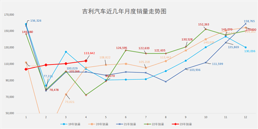 中国驾驶模拟苹果版:吉利4月销量解读：增长、坚守与后手