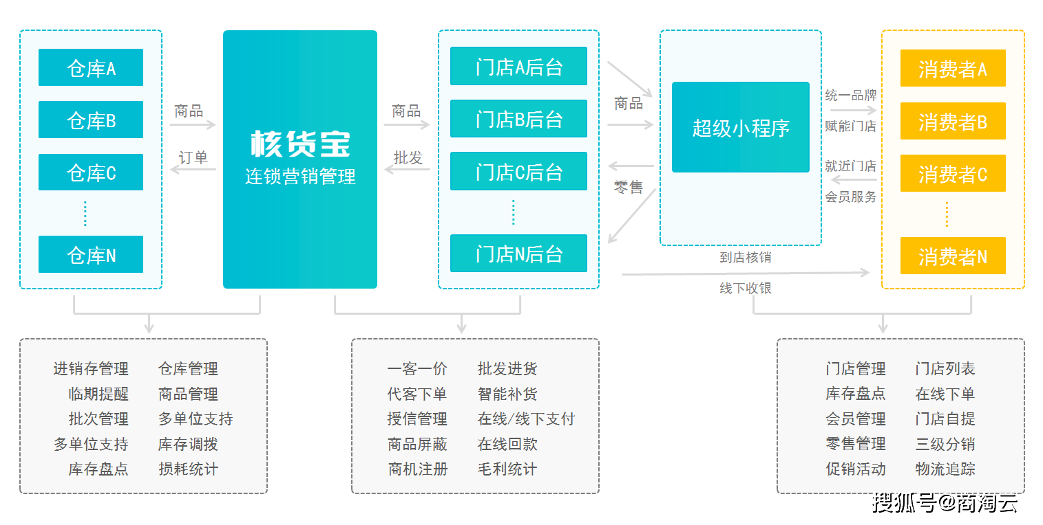 门店经营宝苹果版:核货宝：连锁门店零售管理系统能帮助门店做什么?
