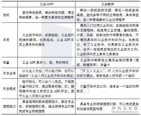 苹果版的app软件:工业APP与工业软件的区别