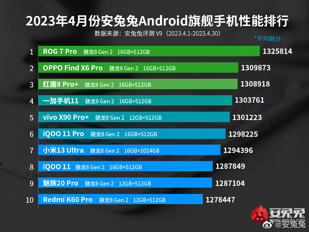 最新手机排行:4月旗舰手机性能排行新鲜出炉，没想到还是电竞手机最顶？