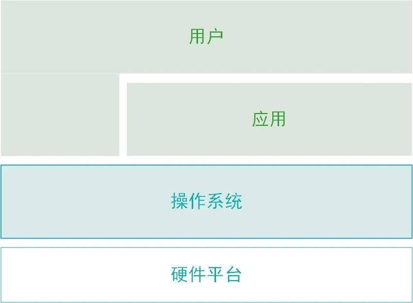 手机操作系统:从软件定义的角度重新理解操作系统