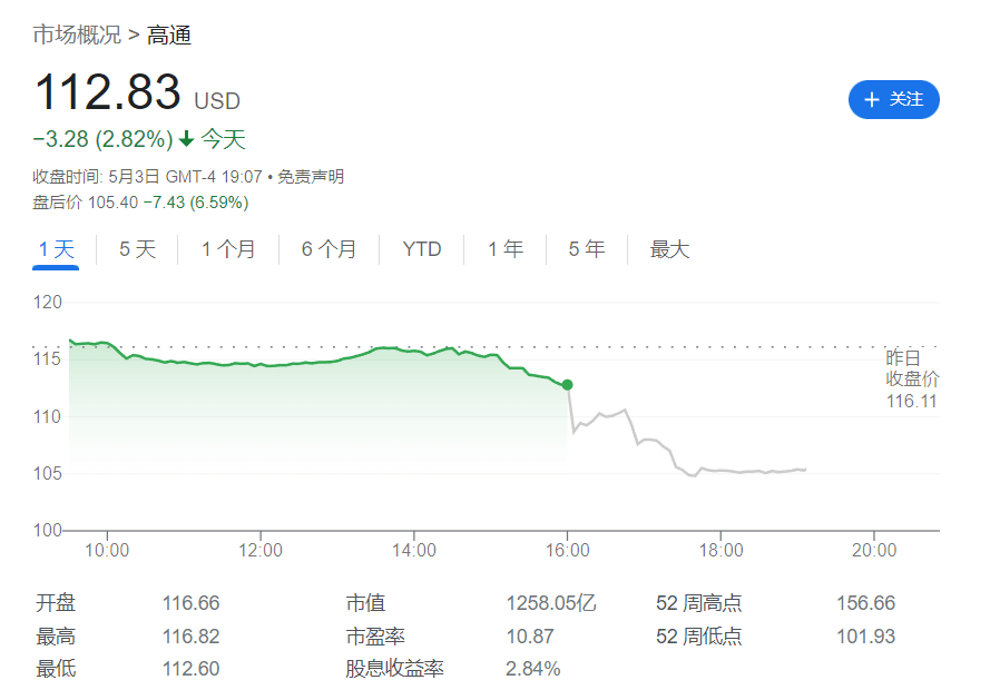 手机销售:智能手机销售持续疲软，高通 Q2 净利润同比下降 42% 前景黯淡