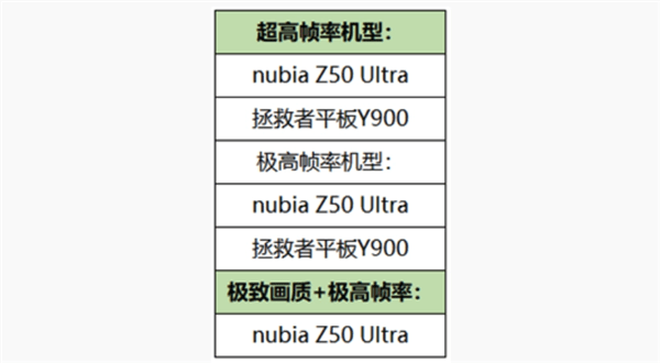 手机停机:性能颜值齐了：努比亚Z50 Ultra获《王者荣耀》极致画质与帧率支持