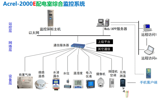 手机号码预测:论Acrel-2000E配电室综合监控系统设计应用分析