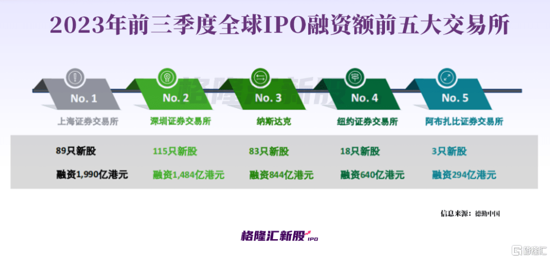 大A放缓IPO，港股打新迎“金九”高峰，有新股涨超580%！