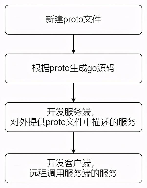 grpc客户端调用grpc客户端dns失败