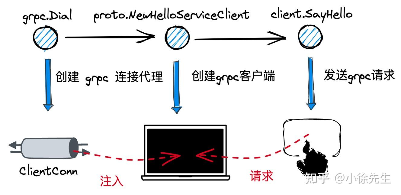 grpc客户端调用grpc客户端dns失败-第2张图片-太平洋在线下载