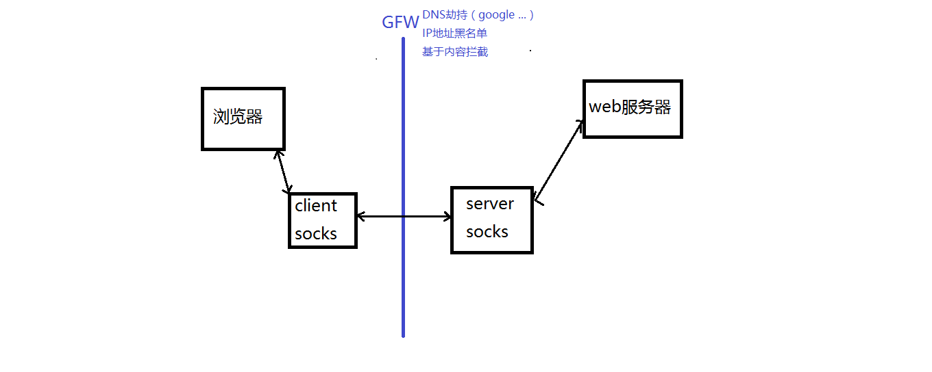 socks需要客户端吗浏览器怎么设置socks5代理