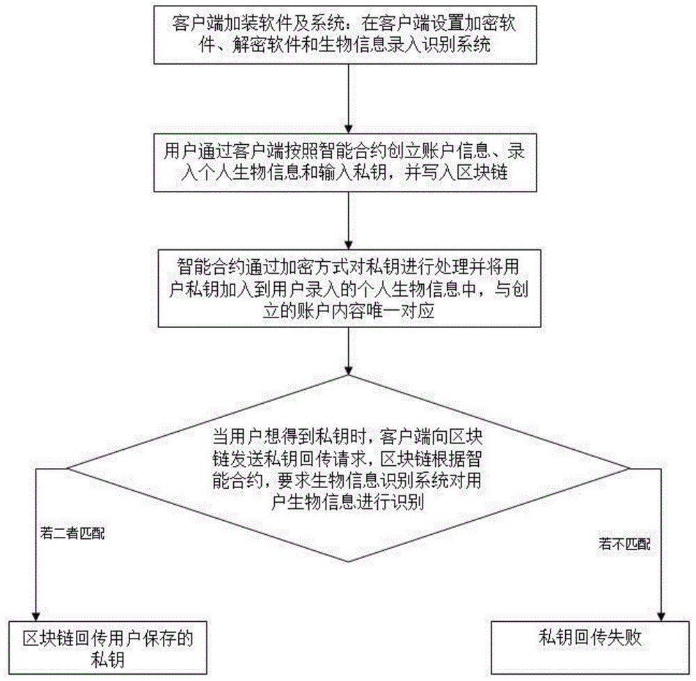 客户端如何保护私钥公钥加密还是私钥加密